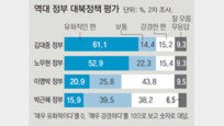 “대북정책 강경” MB정부-朴정부 順