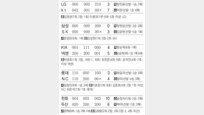 [오늘의 스타]선제포, 끝내기포… 박병호 대포 두방