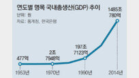 GDP 3만1000배 ‘기적의 성장’