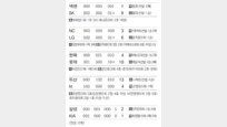 [오늘의 스타/4월21일]니퍼트, 3경기 연속 두 자릿수 탈삼진