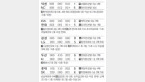[오늘의 스타/6월8일]한화 윤규진, 4263일만에 선발승