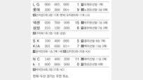 [오늘의 스타/9월1일]LG 박용택 5년 연속 200루타