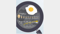 [김경훈의 트렌드 읽기]음식문화의 바로미터, 계란