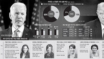 [글로벌 포커스]상승세 탄 바이든… 지지자 60%는 “트럼프 재선 막기 위해 투표”