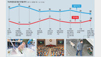 ‘秋-尹 갈등’에 마음 돌린 중도층… 4월 보궐선거 승패 가를 변수[인사이드&인사이트]
