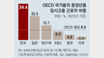 [사설]중년 이후 임시직 비중 OECD 최고… ‘계속고용’ 길 터야