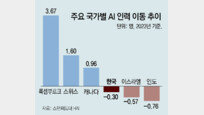 인재 유출 3위 한국… 기업 대표들 美 날아가 ‘석박사 모시기’ [글로벌 포커스]