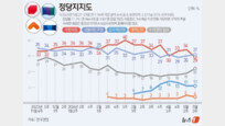 국힘 지지율, 尹정부 출범 후 최저 29%…민주 31%[한국갤럽]