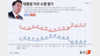 尹 지지율 4주 연속 20% 중반대…부정평가는 60% 후반[한국갤럽]