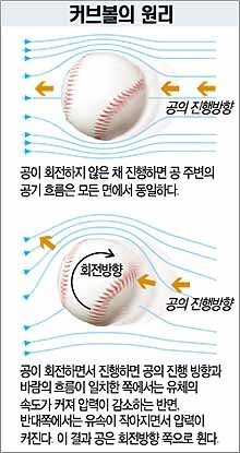 야구 공 의 속력