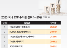 “내년 증시 달굴 유망 ETF 섹터… 로보틱스, 모빌리티, 헬스케어”