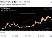 ‘비트코인 큰손’ 스트래티지 MSCI 퇴출 위기… 암호화폐 시장의 또 다른 뇌관