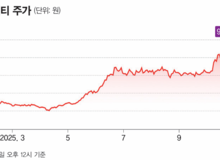 한 달 새 20% 하락한 두산에너빌리티, 개미들은 1조 순매수