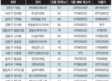 10·15 대책 이후 실거주 의무 없는 경매로 수요 몰린다