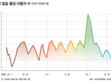 “쿠팡 행태 실망스럽지만 빠른 배송, 싼 가격 포기 어려워”
