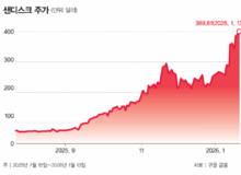 AI 추론 주도하는 샌디스크… 1년에 1050% 상승