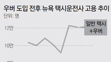 공유경제 ‘우버’ 도입후 택시일자리 되레 늘었다