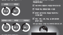 WHO도 “게임중독은 질병”… 한국 청소년 위험수위