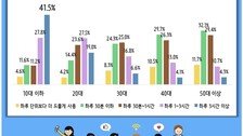 10대 10명중 4명, 하루 3시간 넘게 SNS…‘유튜브’ 선호