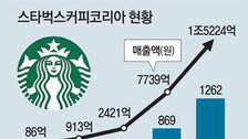 국내진출 20년… 스타벅스가 바꾼 한국 커피문화
