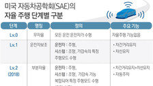 테슬라, 자율주행 기술 최고 등급 ‘레벨 5’에 매우 근접