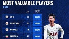 손흥민, 아시아 선수 중 몸값 1017억원 압도적 1위…2위 도미야스의 3배