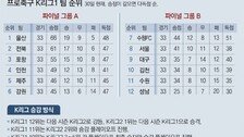 프로축구 파이널 그룹B, 절반은 ‘강등 블랙홀’ 빠질수도