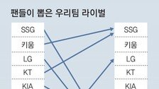 롯데는 공공의 적?… KIA-NC-삼성-한화 팬들 “최고 라이벌”