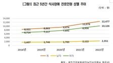 폭식하고 토하고 굶고…‘섭식장애’ 환자 10명 중 8명 ‘여성’