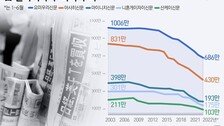 ‘인쇄의 왕국’ 일본서 사라지는 종이신문…‘15년 뒤 없어질 수도’