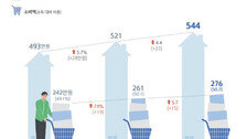 月 544만원 벌어야 한국의 보통가구…평균자산 6억, 80%가 부동산