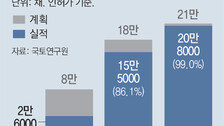 작년 서울 주택 인허가, 목표치 33% 그쳐… 2, 3년뒤 공급난 우려