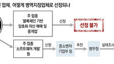 [단독]‘병역특례’ 안되는 코인거래 업체, “SW 개발” 우회해 편법 선정