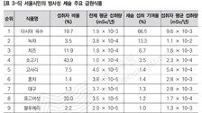 “서울시민 먹는 음식 중 방사성 물질 최다 ‘다시마 육수’”…2위는?