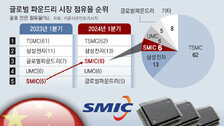 中 SMIC ‘글로벌 톱3’로… TSMC-삼성과 점유율은 더 벌어져