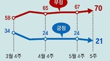 尹직무 부정평가 70% 취임후 ‘최고’… 긍정 21% ‘최저’