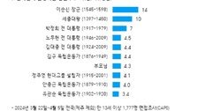 ‘한국인이 존경하는 인물’ 2위는 세종대왕…1위는 누구?