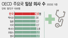 대통령실 “한국 의사수 OECD 꼴찌…의대 증원 ‘선택 아닌 필수’ 증명”