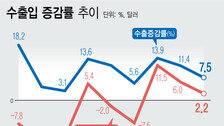 반도체·美 수출 3분기 역대 최고…6년 만에 최대 무역흑자