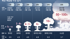 ‘핵장치 시험’ 수준에서 10년만에 ‘수소폭탄급’ 위력 갖춰