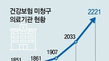 ‘건보 진료’ 안하는 병원 2221곳, 28%가 강남