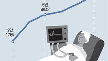 “연명의료 안 받겠다” 치료중단 환자, 작년 7만명 처음 넘어