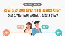 미혼남녀에 ‘내가 솔로인 이유’ 물었더니…女는 ‘눈 높아서’ 男은?