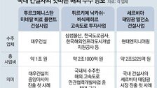 튀르키예 고속道 2조, 투르크 플랜트 1조… K건설 잇단 ‘잭팟’