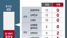 서울대병원 전임의 지원 48% 그쳐… 응급-신경-산부인과 ‘0명’