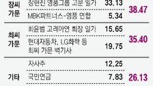 고려아연 vs 영풍, 수조원 퍼붓고도 승자없이 1R 끝… 주총까지 장기전