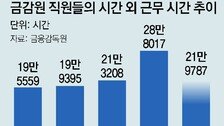 [단독]‘퇴직 러시’ 금감원 부서 절반이 정원 미달