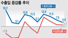 반도체·車 쌍끌이에 10월 수출 575억弗…3개월 연속 월별 최대치