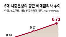 예대금리차 두달째 확대 “정책 실패, 은행만 수익”