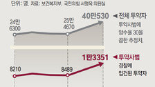 [단독]“국내 마약투약자 40만명 넘어” 올들어 23% 증가